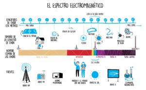 Espectro electromagnético, donde podemos ver el rango de "luz visible" que corresponde al rango de colores que el ojo humano puede percibir.Imagen original: ALMA Kids en kids.alma.cl
