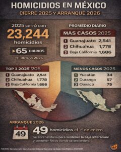 Homicidios en México, cierre 2025 y arranque 2026. Fuente: tresearchmx